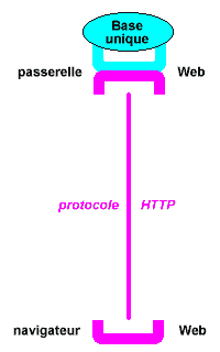 Passerelle Web