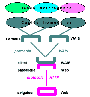 WAIS + Passerelle Web