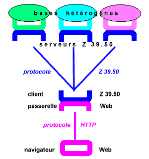Z 39.50+ Passerelle Web